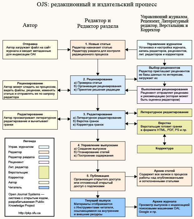 OJS Редакциялық-баспа процесі