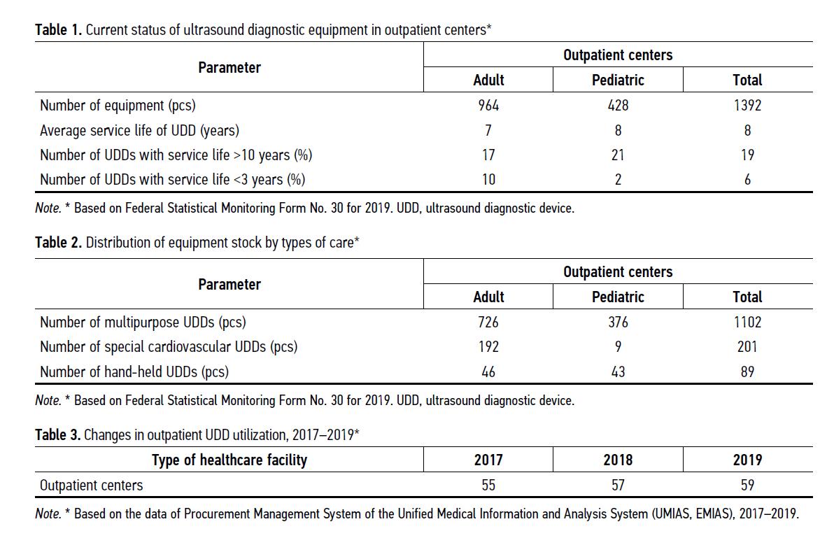 Minimum standard for equipping Moscow clinics with ultrasound diagnostic devices