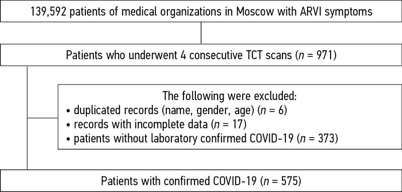 Diagnostic accuracy of computed tomography for identifying hospitalizations for patients with COVID-19