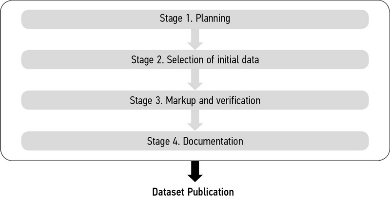 Reference medical datasets (MosMedData) for independent external evaluation of algorithms based on artificial intelligence in diagnostics