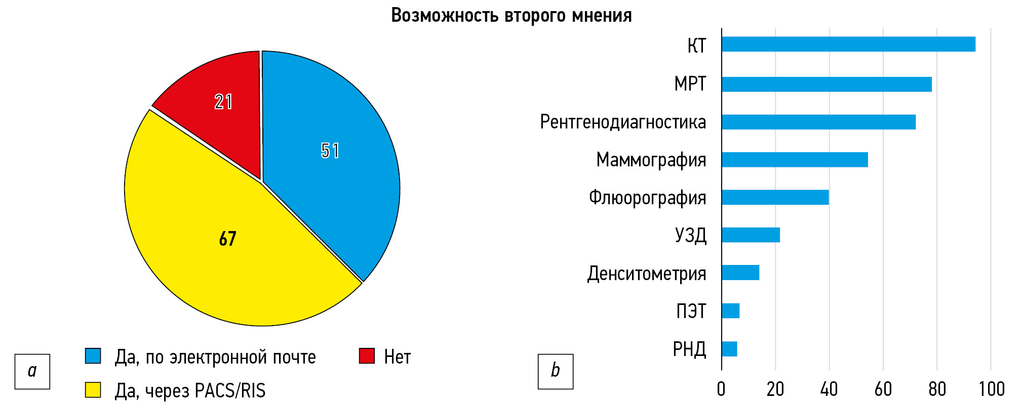 All-Russian rating of radiology departments: 2020 competition results